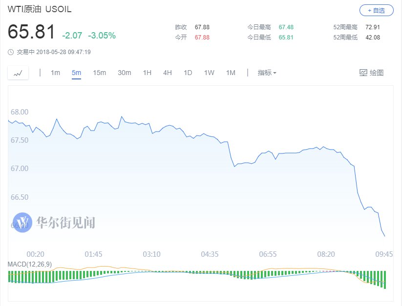 油价一路狂泻:WTI连破两道关口大跌3% 中国原油期货暴跌近5%