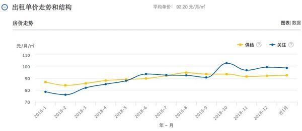 个税抵扣不用填房东信息了!近期租价平稳 小伙