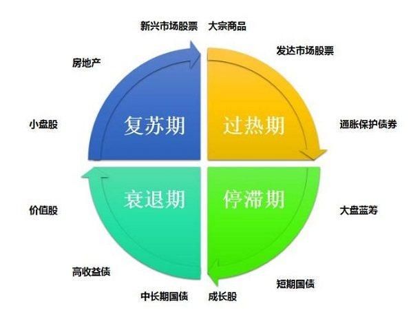 不知道这四种资产配置理论，你也敢谈理财？