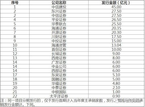 2017年22家证券公司承销超300亿元交易所绿色债券