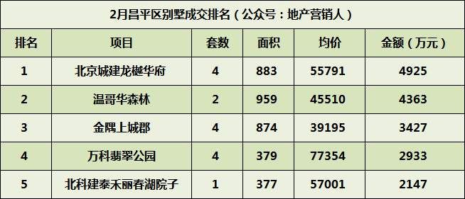 2月北京别墅各区成交排名