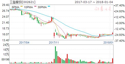 三垒股份2017年实现营收1.78亿元 同比增长166.48%