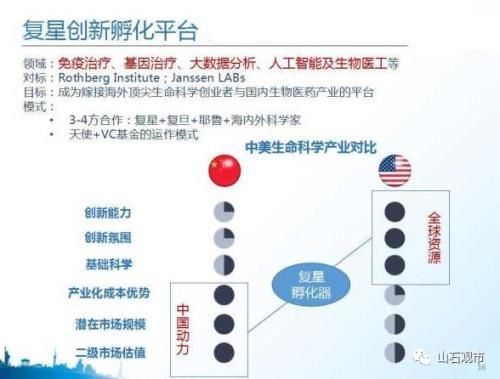 复星和平安眼中的独角兽:3个要点两点概述 离不开4点