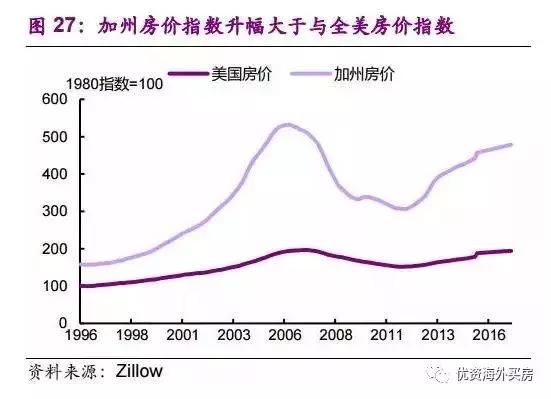 楼市泡沫重现？美国房价再创十年新高，风险与机遇并存！