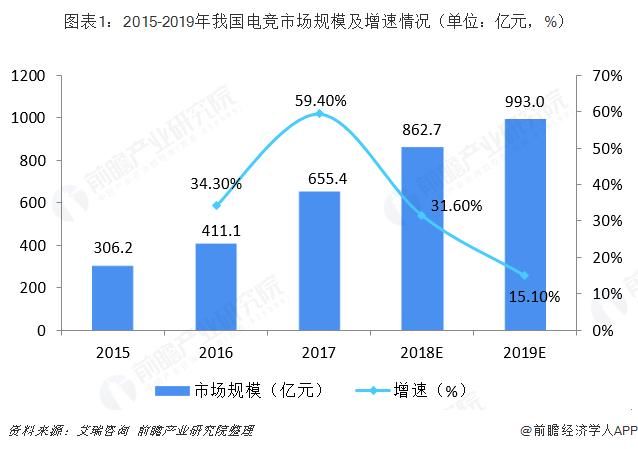 2018年中国电竞行业市场现状与发展趋势分析