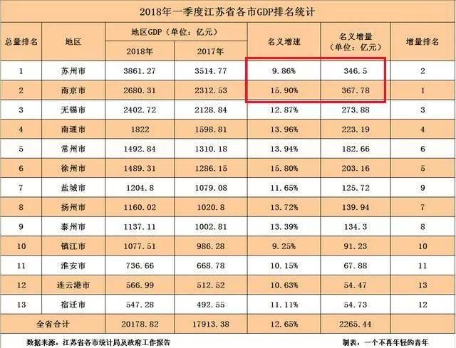 苏州醒醒吧！陨落的GDP巨人，正在走向平庸