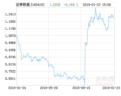 华安中证全指证券公司指数分级净值上涨1.50%