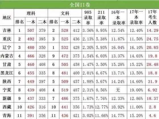 2017年985、211大学在全国各省录取率排行,录