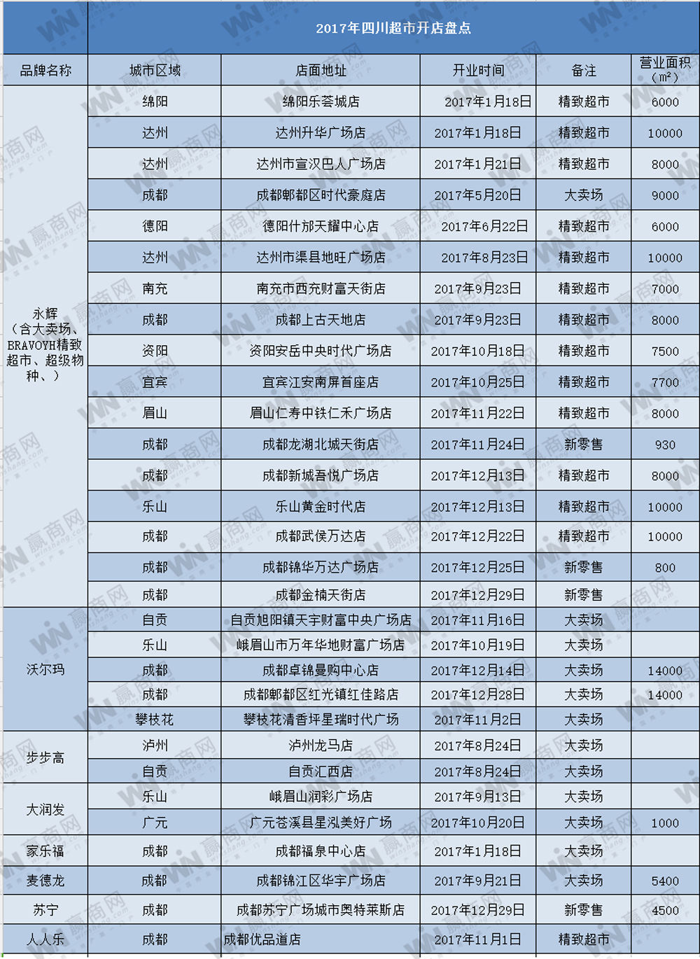 2017年四川规模以上超市新开30家、闭店3家:永辉开店领跑、统