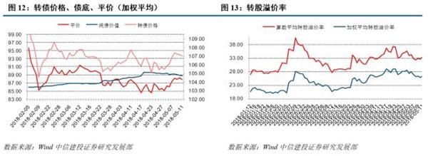 转债周报:小心翼翼做波段