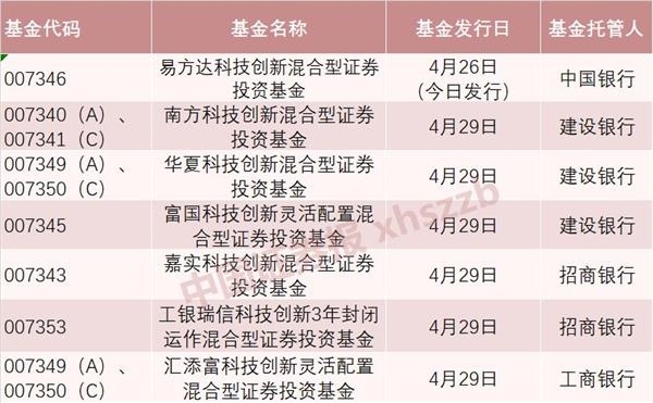 首批科创板基金发行战今日打响 科创板申报企