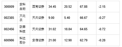 A股情报：60股目标涨幅超两成 48亿主力资金抢筹