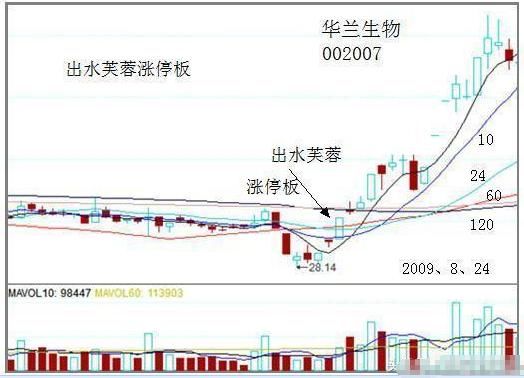 中国股市最强劲、强势选股公式指标，出手就是潜力黑马股 附公式