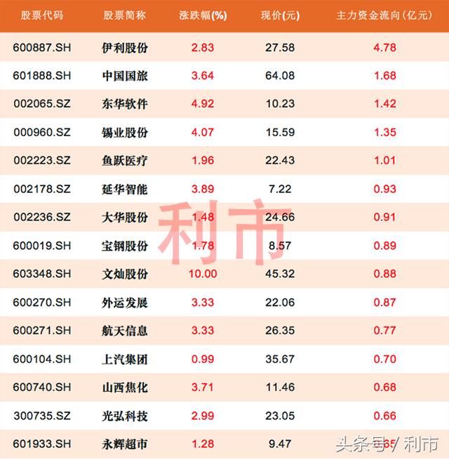 资金流向：医药股大幅杀跌，仅伊利股份等5股主力资金流入超1亿元