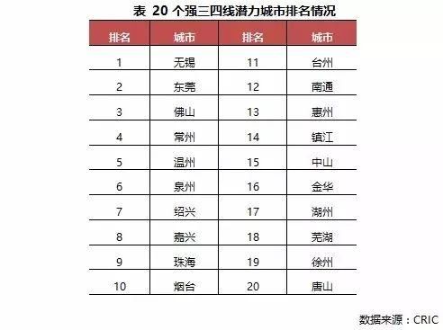 2018年第一份买房攻略:这些城市出手要趁早?