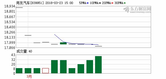 用友汽车2017年营收3.7亿 净利8308万