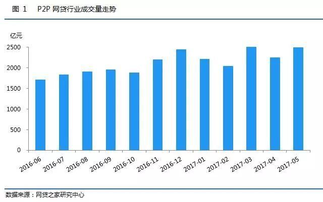 总成交额突破7万亿 你还有什么理由不选择P2P！