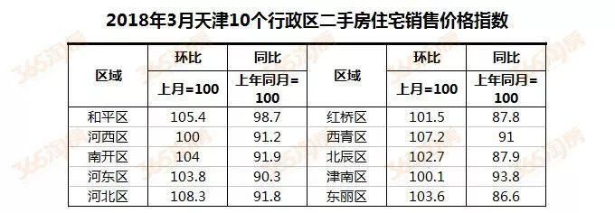 来势汹汹!最高涨17%、成交期仅1天……天津二手房强势回暖!