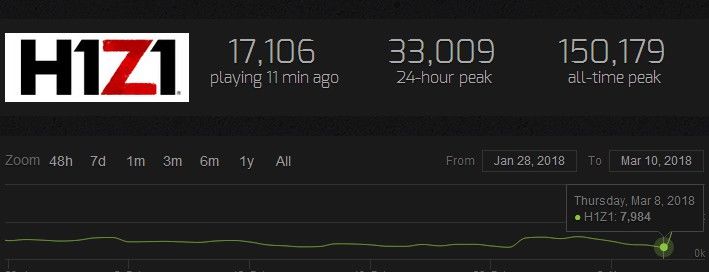 《H1Z1》免费后玩家人数猛增，差评数量创新高