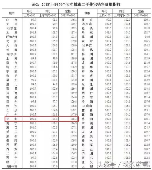 房产：深圳房价领跌全国，你还会再深圳买房吗？