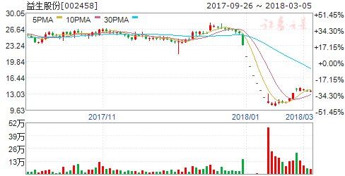 益生股份一季度净利大增194.26%-241.34%