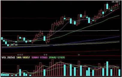 炒股秘笈：炒股先看成交量