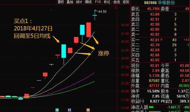 顶级游资大佬讲述：“MACD”战法运用技巧详解，出手就是涨停板！