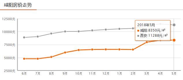 最新！咸阳5月房价出炉！看看你家房子值多少钱了？