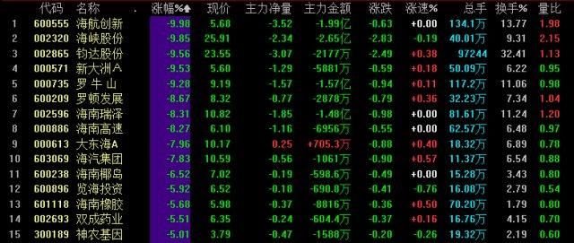 A股下挫创业板大跌2% 海南板块继续下挫 芯片