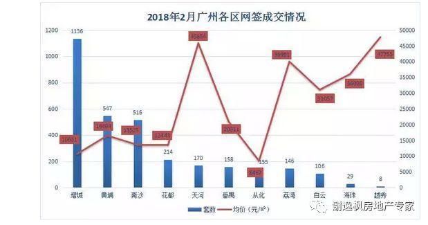 谢逸枫:没买房者抱头痛哭!2月广州房价逆势上扬让人崩溃!!