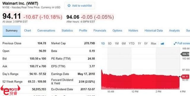 沃尔玛30年以来最为黑暗的一天