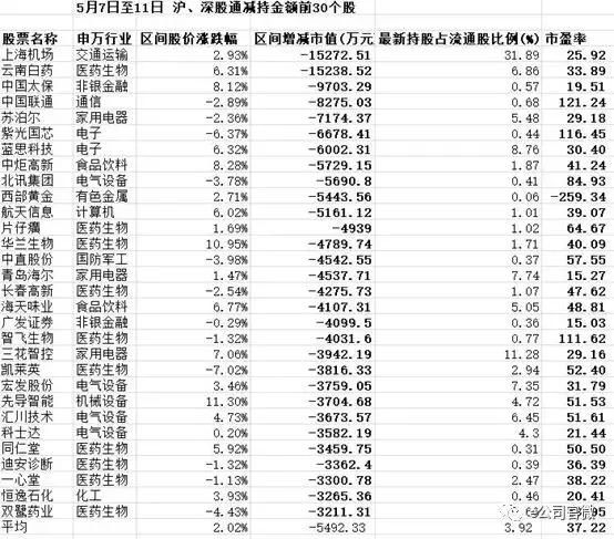 北上资金杀“回马枪”？业绩预降5成，这家公司被深股通减持近9亿