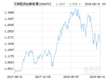 交银医药创新股票净值下跌1.57% 请保持关注