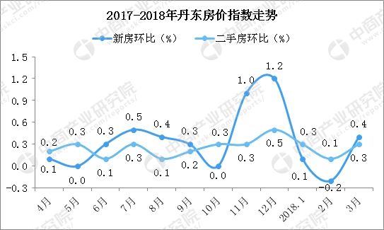 丹东楼市调控升级:2年限售+公积金首付最低五成