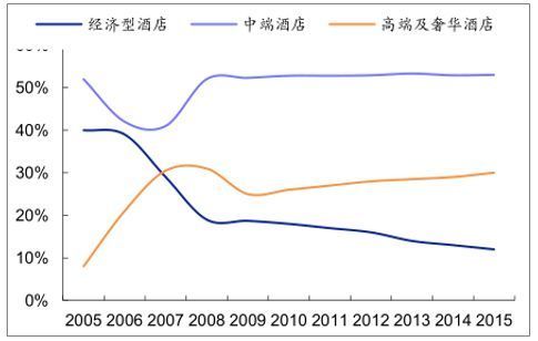 2018中国酒店行业发展现状及未来发展趋势