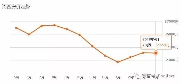 4月又跌了?天津16个区360个小区最新房价曝光