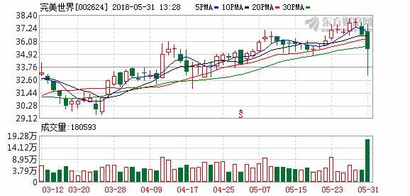 完美世界创近两年最大跌幅 半日市值蒸发36亿元
