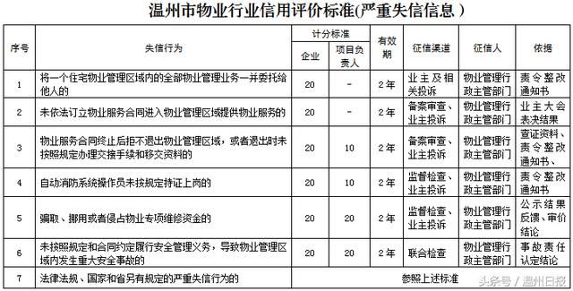 小区管家有了红黑榜！温州物业将分5个信用等级