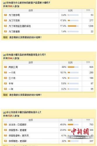 调查显示：冷藏饮品网友最爱酸奶 更关注口味和新鲜