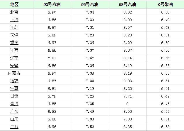 汽油价格重回6元时代,今日最新92号汽油价格