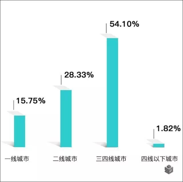 大家|三四线的房子到底要不要买?