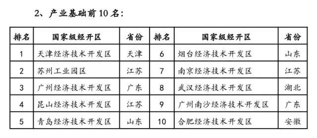 最新国家级经开区体检前30强出炉：西部仅成都、西安、绵阳三家