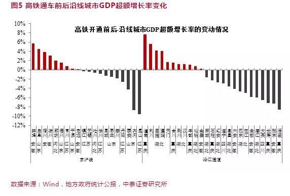 高铁gdp