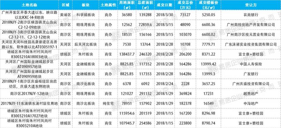 城市转型?!一季度广佛土地战报出炉，佛山土地供求均碾压广州!