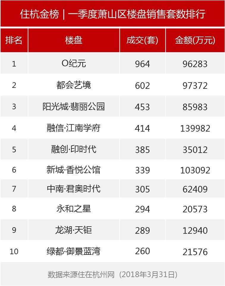 住杭金榜 | 2018一季度杭州楼市销售TOP10