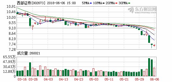 西部证券一年半七收监管罚单 经营性现金流三年净流出近百亿