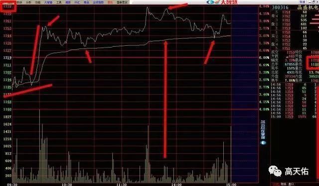 一位老股民呕心沥血创下“分时战法”出手就是涨停板起爆点!