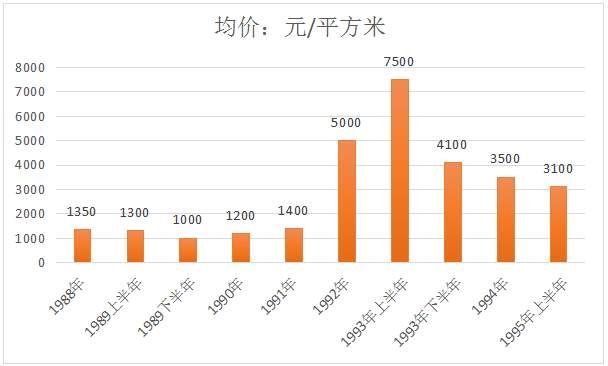 从计划到商品，房地产究竟遭遇了什么?