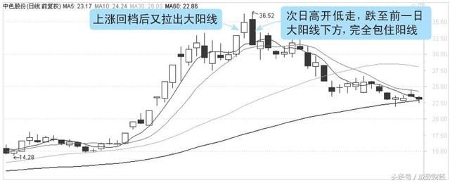 一旦出现此k线形态，立即清仓，晚一刻跌到底