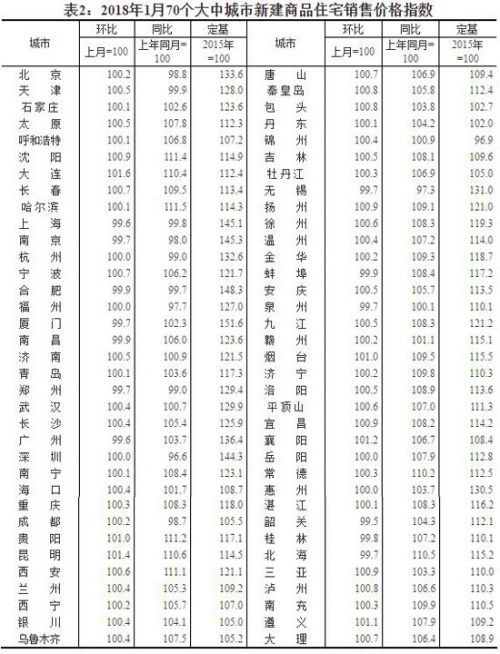 1月70城房价:热点城市超七成新房同比降价 北京二手房价再降